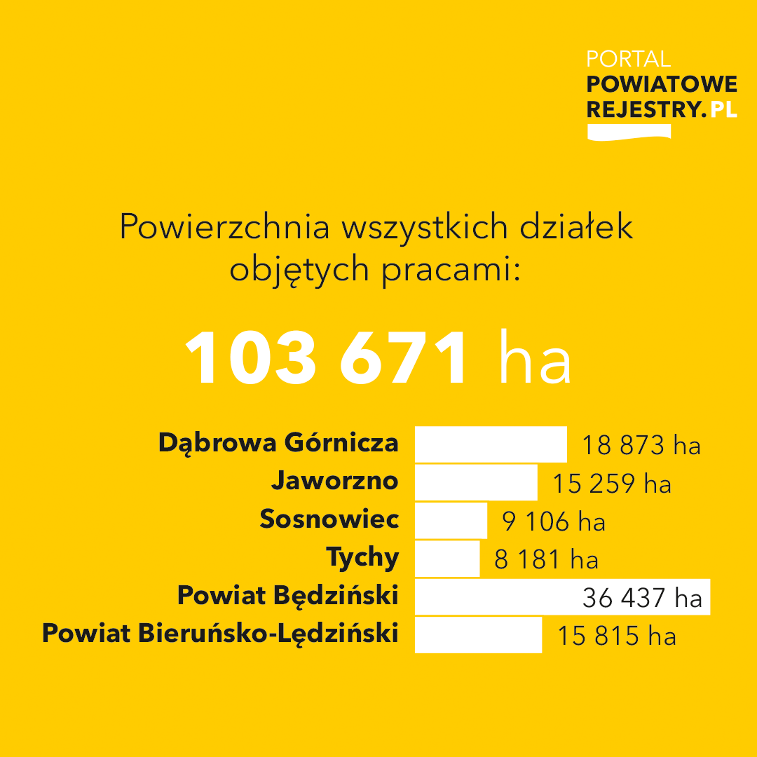 Dane dotyczące powierzchni działek objętych pracami w ramach projektu unijnego